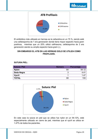 SERVICIO DE CIRUGIA – HJRD Página 28
El antibiótico más utilizado en hernias es la cefazolina en un 75 %, siendo esté
una cefalosporina de 1 era generación donde tiene mayor espectro hacia gram
positivos, mientras que un 25% utilizó ceftriaxona, cefalosporina de 3 era
generación siendo su amplio espectro hacia gram (-).
SIN EMBARGO EL ATB EN LAS HERNIAS SOLO SE UTILIZA COMO
PROFILAXIS.
SUTURA PIEL:
Sutura: Piel Número Porcentaje
Nylon 64 94.12
Seda Negra 3 4.41
Vycril 1 1.47
TOTAL 68 100
En este caso la sutura en piel que se utilizo fue nylon en un 94.12%, está
especialmente utilizado en cierre de piel, mientras que el vycril se utiliza en
1.47% de todos los pacientes.
75.00%
25.00%
ATB Profilaxis
Cefazolina
Ceftriaxona
94.12%
4.41%
1.47%
Sutura: Piel
Nylon
Seda Negra
Vycril
 