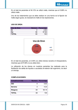 SERVICIO DE CIRUGIA – HJRD Página 30
En el total de pacientes el 94.12% se utilizó malla, mientras que el 5.88% no
utilizó malla.
Uno de los tratamientos que se debe realizar en una hernia es la fijación de
malla según guías, es necesaria la malla en las reparaciones.
USO DE DREN:
Uso de Dren Número Porcentaje
Si 2 2.94
No 66 97.06
TOTAL 68 100
En el total de pacientes, el 2.94% se utilizó drenes durante el intraoperatorio,
mientras que el 97.06% no se utilizó dren.
La utilización de los drenes en nuestros pacientes fue realizada para la
facilitación de salida de líquidos o exudados al exterior del organismo, es decir
un drenaje.
COMPLICACIONES:
Complicaciones Numero Porcentaje
ISO 4 5.63
Seroma 3 4.23
Ninguna 64 90.14
TOTAL 68 100
2.94%
97.06%
Uso de Dren
Si
No
 