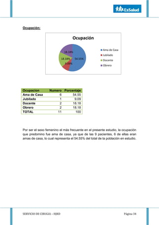 SERVICIO DE CIRUGIA – HJRD Página 34
Ocupación:
Ocupacion Numero Porcentaje
Ama de Casa 6 54.55
Jubilado 1 9.09
Docente 2 18.18
Obrero 2 18.18
TOTAL 11 100
Por ser el sexo femenino el más frecuente en el presente estudio, la ocupación
que predomino fue ama de casa, ya que de las 9 pacientes, 6 de ellas eran
amas de casa, lo cual representa el 54.55% del total de la población en estudio.
54.55%
9.09%
18.18%
18.18%
Ocupación
Ama de Casa
Jubilado
Docente
Obrero
 