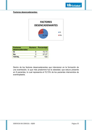 SERVICIO DE CIRUGIA – HJRD Página 35
Factores desencadenantes:
Factores
desencadenates
Numero Porcentaje
Si 8 72.73
No 3 27.27
TOTAL 11 100
Dentro de los factores desencadenantes que intervienen en la formación de
una eventración, lo que más predominó fue la obesidad, que estuvo presente
en 8 pacientes, lo cual representa el 72,73% de los pacientes intervenidos de
eventroplastía.
72.73%
27.27%
FACTORES
DESENCADENANTES
Si
No
 