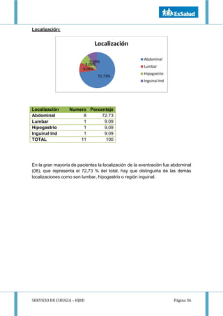 SERVICIO DE CIRUGIA – HJRD Página 36
Localización:
Localización Numero Porcentaje
Abdominal 8 72.73
Lumbar 1 9.09
Hipogastrio 1 9.09
Inguinal Ind 1 9.09
TOTAL 11 100
En la gran mayoría de pacientes la localización de la eventración fue abdominal
(08), que representa el 72,73 % del total, hay que distinguirla de las demás
localizaciones como son lumbar, hipogastrio o región inguinal.
72.73%
9.09%
9.09%
9.09%
Localización
Abdominal
Lumbar
Hipogastrio
Inguinal Ind
 