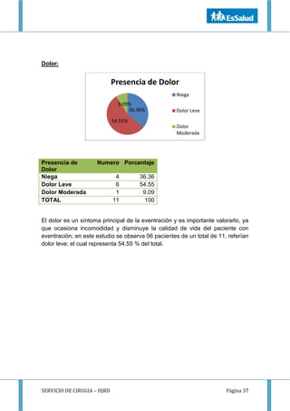 SERVICIO DE CIRUGIA – HJRD Página 37
Dolor:
Presencia de
Dolor
Numero Porcentaje
Niega 4 36.36
Dolor Leve 6 54.55
Dolor Moderada 1 9.09
TOTAL 11 100
El dolor es un síntoma principal de la eventración y es importante valorarlo, ya
que ocasiona incomodidad y disminuye la calidad de vida del paciente con
eventración; en este estudio se observa 06 pacientes de un total de 11, referían
dolor leve; el cual representa 54,55 % del total.
36.36%
54.55%
9.09%
Presencia de Dolor
Niega
Dolor Leve
Dolor
Moderada
 