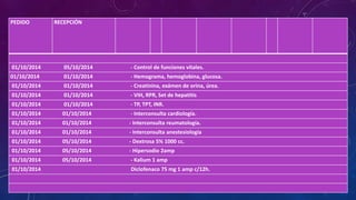 PEDIDO RECEPCIÓN
01/10/2014 05/10/2014 - Control de funciones vitales.
01/10/2014 01/10/2014 - Hemograma, hemoglobina, glucosa.
01/10/2014 01/10/2014 - Creatinina, exámen de orina, úrea.
01/10/2014 01/10/2014 - VIH, RPR, Set de hepatitis
01/10/2014 01/10/2014 - TP, TPT, INR.
01/10/2014 01/10/2014 - Interconsulta cardiología.
01/10/2014 01/10/2014 - Interconsulta reumatología.
01/10/2014 01/10/2014 - Interconsulta anestesiología
01/10/2014 05/10/2014 - Dextrosa 5% 1000 cc.
01/10/2014 05/10/2014 - Hipersodio 2amp
01/10/2014 05/10/2014 - Kalium 1 amp
01/10/2014 Diclofenaco 75 mg 1 amp c/12h.
 