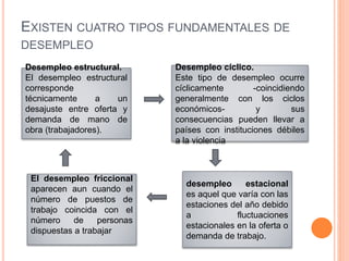 EXISTEN CUATRO TIPOS FUNDAMENTALES DE
DESEMPLEO
Desempleo estructural.
El desempleo estructural
corresponde
técnicamente a un
desajuste entre oferta y
demanda de mano de
obra (trabajadores).
El desempleo friccional
aparecen aun cuando el
número de puestos de
trabajo coincida con el
número de personas
dispuestas a trabajar
desempleo estacional
es aquel que varía con las
estaciones del año debido
a fluctuaciones
estacionales en la oferta o
demanda de trabajo.
Desempleo cíclico.
Este tipo de desempleo ocurre
cíclicamente -coincidiendo
generalmente con los ciclos
económicos- y sus
consecuencias pueden llevar a
países con instituciones débiles
a la violencia
 