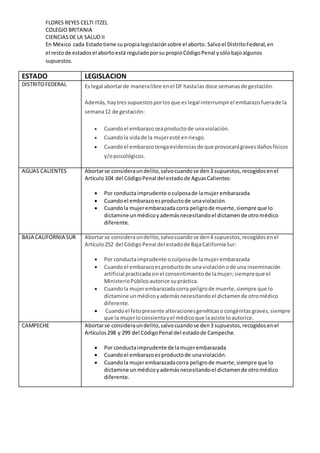 FLORES REYES CELTI ITZEL
COLEGIO BRITANIA
CIENCIASDE LA SALUD II
En México cada Estadotiene supropialegislaciónsobre el aborto. Salvoel DistritoFederal,en
el restode estadosel abortoestá reguladoporsu propioCódigoPenal ysólobajoalgunos
supuestos.
ESTADO LEGISLACION
DISTRITOFEDERAL Es legal abortarde maneralibre enel DF hastalas doce semanasde gestación.
Además,haytressupuestosporlosque eslegal interrumpirel embarazofuerade la
semana12 de gestación:
 Cuandoel embarazoseaproductode unaviolación.
 Cuandola vidade la mujeresté enriesgo.
 Cuandoel embarazotengaevidenciasde que provocarágravesdañosfísicos
y/opsicológicos.
AGUAS CALIENTES Abortarse consideraundelito,salvocuandose den3 supuestos,recogidosenel
Artículo104 del CódigoPenal del estado de AguasCalientes:
 Por conductaimprudente oculposade lamujerembarazada
 Cuandoel embarazoesproductode unaviolación.
 Cuandola mujerembarazadacorra peligrode muerte,siempre que lo
dictamine unmédicoyademásnecesitandoel dictamende otromédico
diferente.
BAJA CALIFORNIA SUR Abortarse consideraundelito,salvocuandose den4 supuestos,recogidosenel
Artículo252 del CódigoPenal del estadode BajaCaliforniaSur:
 Por conductaimprudente oculposade lamujerembarazada
 Cuandoel embarazoesproductode unaviolaciónode una inseminación
artificial practicadasinel consentimientode lamujer;siempreque el
MinisterioPúblicoautorice supráctica.
 Cuandola mujerembarazadacorra peligrode muerte,siempre que lo
dictamine unmédicoyademásnecesitandoel dictamende otromédico
diferente.
 Cuandoel fetopresente alteracionesgenéticasocongénitasgraves,siempre
que la mujerloconsientayel médicoque laasiste loautorice.
CAMPECHE Abortarse consideraundelito,salvocuandose den3 supuestos,recogidosenel
Artículos298 y 299 del CódigoPenal del estadode Campeche.
 Por conductaimprudente de lamujerembarazada
 Cuandoel embarazoesproductode unaviolación.
 Cuandola mujerembarazadacorra peligrode muerte,siempre que lo
dictamine unmédicoyademásnecesitandoel dictamende otromédico
diferente.
 