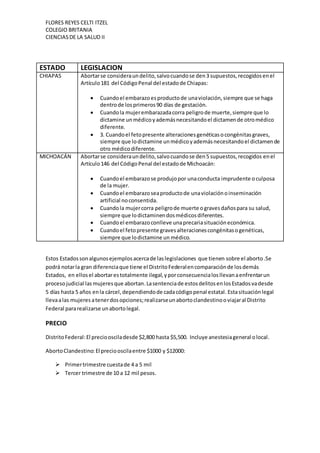 FLORES REYES CELTI ITZEL
COLEGIO BRITANIA
CIENCIASDE LA SALUD II
Estos Estadossonalgunosejemplosacercade laslegislaciones que tienen sobre el aborto.Se
podrá notarla gran diferenciaque tiene el DistritoFederalencomparaciónde losdemás
Estados, en ellos el abortarestotalmente ilegal,yporconsecuencialosllevanaenfrentarun
procesojudicial lasmujeresque abortan.Lasentenciade estosdelitosenlosEstadosvadesde
5 días hasta 5 años enla cárcel,dependiendode cadacódigopenal estatal. Estasituaciónlegal
llevaalas mujeres atenerdosopciones;realizarseunabortoclandestinooviajaral Distrito
Federal pararealizarse unabortolegal.
PRECIO
DistritoFederal:El precioosciladesde $2,800 hasta $5,500. Incluye anestesiageneral olocal.
AbortoClandestino: El preciooscilaentre $1000 y $12000:
 Primertrimestre cuestade 4 a 5 mil
 Tercer trimestre de 10 a 12 mil pesos.
ESTADO LEGISLACION
CHIAPAS Abortarse consideraundelito,salvocuandose den3 supuestos,recogidosenel
Artículo181 del CódigoPenal del estadode Chiapas:
 Cuandoel embarazoesproductode unaviolación,siempre que se haga
dentrode losprimeros90 días de gestación.
 Cuandola mujerembarazadacorra peligrode muerte,siempre que lo
dictamine unmédicoyademásnecesitandoel dictamende otromédico
diferente.
 3. Cuandoel fetopresente alteracionesgenéticasocongénitasgraves,
siempre que lodictamine unmédicoyademásnecesitandoel dictamende
otro médicodiferente.
MICHOACÁN Abortarse consideraundelito,salvocuandose den5 supuestos,recogidos enel
Artículo146 del CódigoPenal del estadode Michoacán:
 Cuandoel embarazose produjopor unaconducta imprudente oculposa
de la mujer.
 Cuandoel embarazoseaproductode unaviolaciónoinseminación
artificial noconsentida.
 Cuandola mujercorra peligrode muerte ogravesdañospara su salud,
siempre que lodictaminendosmédicosdiferentes.
 Cuandoel embarazoconlleve unaprecariasituacióneconómica.
 Cuandoel fetopresente gravesalteracionescongénitasogenéticas,
siempre que lodictamine un médico.
 