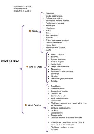 FLORES REYES CELTI ITZEL
COLEGIO BRITANIA
CIENCIASDE LA SALUD II
CONSECUENCIAS
EMOCIONALES
 Esterilidad.
 Abortos espontáneos.
 Embarazos ectópicos.
 Nacimientos de niños muertos.
 Trastornos menstruales.
 Hemorragia.
 Infecciones.
 Shock.
 Coma.
 Útero perforado.
 Peritonitis.
 Coágulos de sangre pasajeros.
 Fiebre /Sudores fríos.
 Intenso dolor.
 Perdida de otros órganos.
 Muerte
SALUD
 Llanto/ Suspiros.
 Insomnio.
 Pérdida de apetito.
 Pérdida de peso.
 Agotamiento.
 Tragar constantemente.
 Nerviosismo.
 Disminución de la capacidad
de trabajo.
 Vómitos.
 Trastornos gastrointestinales.
 Frigidez.
PSICOLÓGICOS
 Culpabilidad.
 Impulsos suicidas.
 Sensación de pérdida.
 Insatisfacción.
 Sentimiento de luto.
 Pesar y remordimiento.
 Retraimiento.
 Pérdida de confianza en la capacidad de toma
de decisiones.
 Conducta autodestructiva.
 Ira/ Rabia.
 Desesperación.
 Desvalimiento.
 Deseo de recordar la fecha de la muerte.
 Preocupación con la fecha en que "debería"
nacer o el mes del nacimiento
 Pérdida de interés en el sexo.
 Pesadillas.
 