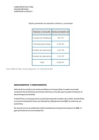 FLORES REYES CELTI ITZEL
COLEGIO BRITANIA
CIENCIASDE LA SALUD II
MEDICAMENTOS Y COMPLEMENTOS
Ademásde losestudiosylasvisitasperiódicasconel especialista,lamadre necesitade
complementosalimenticiosasícomode vitaminasy mineralesque le ayudenafortalecer el
desarrollogeneral delbebé.
El ácidofólico,le sirve paraelevarlasaludybienestarde lamadre y de su bebe.El ácidofólico
se encuentradesde $4 el frasco con 20 pastillas,$30 patente hasta$300 lasvitaminas con
ácidofólico.
De acuerdocon losresultadosde sondeorealizadosporlabrújulade compraenel 2008, el
gato promediode lasentrevistadasfue:
 