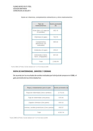 FLORES REYES CELTI ITZEL
COLEGIO BRITANIA
CIENCIASDE LA SALUD II
ROPA DE MATERNIDAD, ZAPATOS Y CREMAS
De acuerdocon losresultadosde sondeorealizadosporlabrújulade compraenel 2008, el
gato promediode lasentrevistadasfue:
 
