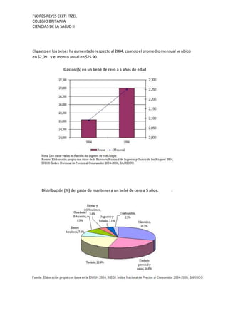FLORES REYES CELTI ITZEL
COLEGIO BRITANIA
CIENCIASDE LA SALUD II
El gastoen losbebéshaaumentadorespectoal 2004, cuandoel promediomensual se ubicó
en$2,091 y el monto anual en$25.90.
Gastos ($) en un bebé de cero a 5 años de edad
Distribución (%) del gasto de mantenera un bebé de cero a 5 años.
 
