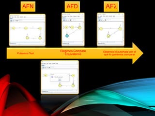 AFλAFDAFN
Elegimos el autómata con el
que lo queremos comparar
Elegimos Compare
EquivalencePulsamos Test
 