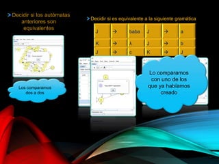 Decidir si los autómatas
anteriores son
equivalentes
Decidir si es equivalente a la siguiente gramática
Los comparamos
dos a dos
J  baba J  a
K  λ J  b
J  c K  J
Convertir
a un FA
Lo comparamos
con uno de los
que ya habíamos
creado
 