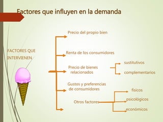 Factores que influyen en la demanda
FACTORES QUE
INTERVIENEN
Precio del propio bien
Renta de los consumidores
Precio de bienes
relacionados
Gustos y preferencias
de consumidores
Otros factores
sustitutivos
complementarios
físicos
psicológicos
económicos
 