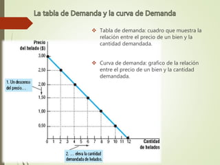  Tabla de demanda: cuadro que muestra la
relación entre el precio de un bien y la
cantidad demandada.
 Curva de demanda: grafico de la relación
entre el precio de un bien y la cantidad
demandada.
 