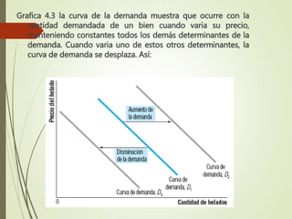 Grafica 4.3 la curva de la demanda muestra que ocurre con la
cantidad demandada de un bien cuando varia su precio,
manteniendo constantes todos los demás determinantes de la
demanda. Cuando varia uno de estos otros determinantes, la
curva de demanda se desplaza. Así:
 