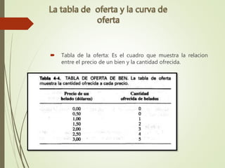  Tabla de la oferta: Es el cuadro que muestra la relacion
entre el precio de un bien y la cantidad ofrecida.
 