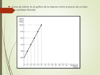  Curva de oferta: Es el grafico de la relacion entre el precio de un bien
y la cantidad ofrecida.
 
