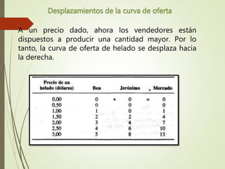 Desplazamientos de la curva de oferta
A un precio dado, ahora los vendedores están
dispuestos a producir una cantidad mayor. Por lo
tanto, la curva de oferta de helado se desplaza hacia
la derecha.
 