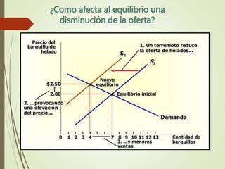 ¿Como afecta al equilibrio una
disminución de la oferta?
 