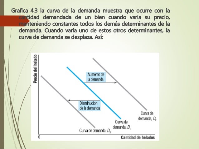 Ley De La Demanda Y Sus Determinantes Ley Compartir