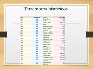 Terremotos históricos
Año Magnitud Lugar Víctimas
1960   9.5 Sur de Chile 5.700
1964 9.2 Alaska 131
2004 9.1 Océano Índico 230.270
2011 9.0 Japón 15.836
1868 9.0 Arica, Perú-Chile 693
1933 8.9 Sanriku, Japón 2.990
1906 8.9 Colombia 1.000
2010 8.8 Cauquenes, Chile 524
1950 8.7 India/Assam/Tibet 1.530
1897 8.7 Assam, India 1.500
1906 8.6
Santiago y
Valparaiso, Chile  
20.000
1905 8.6 Kangra, India 19.000
1950 8.6 Assam, India 1.526
1899 8.6
Yakutat Bay,
Alaska
0
1920 8.5 Kansu, China 180.000
1934 8.4 India/Nepal 10.700
1946 8.4 Tonankai, Japón 1.330
1927 8.3 Xining, China 200.000
1939 8.3 Chillan, Chile 28.000
1976 8.2 Tangshan, China 240.000
1923 8.2
Kwanto,Yokoham
a, Japón
143.000
1906 8.2
San Francisco,
California
700
s
 