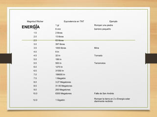 ENERGÍA  
Magnitud Ritcher Equivalencia en TNT Ejemplo
-1.5 1 gr Romper una piedra
1.0 6 onz barreno pequeño
1.5 2 libras  
2.0 13 libras  
2.5 63 libras  
3.0 397 libras  
3.5 1000 libras Mina
4.0 6 tn  
4.5 32 tn Tornado
5.0 199 tn  
5.5 500 tn Terremotos
6.0 1270 tn  
6.5 31550 tn  
7.0 199000 tn  
7.5 1 Megatón  
8.0 3.27 Megatones  
8.5 31.55 Megatones  
9.0 200 Megatones  
10.0 6300 Megatones Falla de San Andrés
12.0 1 Gigatón
Romper la tierra en 2 o Energía solar
diarimente recibida
 