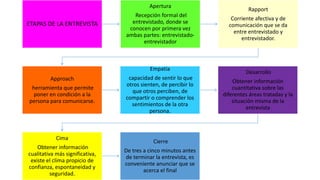 ETAPAS DE LA ENTREVISTA
Apertura
Recepción formal del
entrevistado, donde se
conocen por primera vez
ambas partes: entrevistado-
entrevistador
Rapport
Corriente afectiva y de
comunicación que se da
entre entrevistado y
entrevistador.
Approach
herramienta que permite
poner en condición a la
persona para comunicarse.
Empatía
capacidad de sentir lo que
otros sienten, de percibir lo
que otros perciben, de
compartir o comprender los
sentimientos de la otra
persona.
Desarrollo
Obtener información
cuantitativa sobre las
diferentes áreas tratadas y la
situación misma de la
entrevista
Cima
Obtener información
cualitativa más significativa,
existe el clima propicio de
confianza, espontaneidad y
seguridad.
Cierre
De tres a cinco minutos antes
de terminar la entrevista, es
conveniente anunciar que se
acerca el final
 