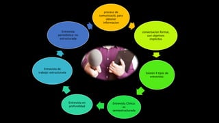 proceso de
comunicació, para
obtener
informacion
conversacion formal,
con objetivos
implícitos
Existen 4 tipos de
entrevista:
Entrevista Clínica:
es
semiestructurada
Entrevista en
profundidad
Entrevista de
trabajo: estructurada
Entrevista
periodística: no
estructurada
 