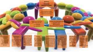 MODELO
HUMANO
ORGANIZACIONAL
Habilidades
naturales
En esta área se
encuentra el
potencial de
desarrollo de la
persona
Habilidades
adquiridas
En este apartado se
hace referencia a de
todo lo que ha
estudiado el
entrevistado
Experiencia laboral
En esta área lo que
se debe investigar
es la capacidad
que ha tenido el
entrevistado para
administrar
personas y equipos
Familia
En esta parte
se investiga
cuál es la
interacción
con su familia
Factor económico
Es la capacidad que
tiene el entrevistado
para administrarse,
ahorrar, invertir en
bienes duraderos,
cuáles son sus
satisfactores
Intereses
Se pregunta: “¿qué le
gusta hacer?”, Con la
finalidad de que el
entrevistado dé a
conocer qué tipo de
desarrollo personal
busca
VALORES los
valores son
las palabras
que se
convierten
en
conductas
Salud
Esta área tiene
la finalidad de
detectar si la
persona es
sana, o al
menos busca la
salud
Entrevistadores deben
comprender que quiere la
empresa y que busca
Conocer las aptitudes que
requiere para
desempeñar
eficientemente el puesto
Implica dos elementos
esenciales, que son:
-Su contenido.
-Sus requisitos
 