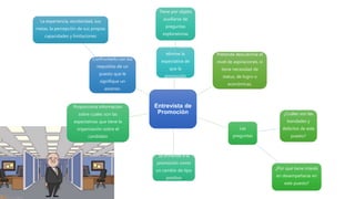 Entrevista de
Promoción
Confrontarlo con los
requisitos de un
puesto que le
signifique un
ascenso.
La experiencia, escolaridad, sus
metas, la percepción de sus propias
capacidades y limitaciones
El entrevistador
elimine la
expectativa de
que la
promoción
Tiene por objeto
auxiliarse de
preguntas
exploratorias
Se entiende a la
promoción como
un cambio de tipo
positivo
Proporciona información
sobre cuales son las
expectativas que tiene la
organización sobre el
candidato
Las
preguntas
¿Por qué tiene interés
en desempeñarse en
este puesto?
¿Cuáles son las
bondades y
defectos de este
puesto?
Pretende descubrirse el
nivel de aspiraciones, si
tiene necesidad de
status, de logro o
económicas,
 