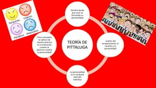 TEORÍA DE
PITTALUGA
hombre desde
que nace va
formando su
personalidad
análisis del
temperamento, el
carácter y la
personalidad
La personalidad
es la conducta
total del
individuo
Estos conceptos
se aplican de
manera práctica
en la entrevista
cuando se
observa o evalúa
la personalidad
 