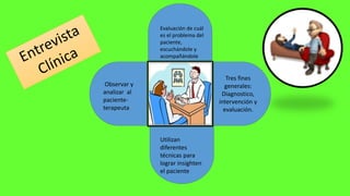 Tres fines
generales:
Diagnostico,
intervención y
evaluación.
Evaluación de cuál
es el problema del
paciente,
escuchándole y
acompañándole
Observar y
analizar al
paciente-
terapeuta
Utilizan
diferentes
técnicas para
lograr insighten
el paciente
 