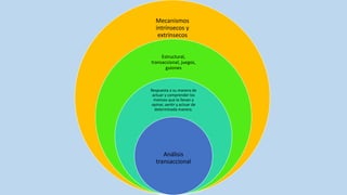 Mecanismos
intrínsecos y
extrínsecos
Estructural,
transaccional, juegos,
guiones
Respuesta a su manera de
actuar y comprender los
motivos que lo llevan a
opinar, sentir y actuar de
determinada manera.
Análisis
transaccional
 