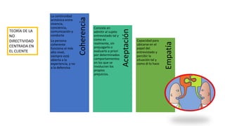 Empatía
Aceptación
Coherencia
La continuidad
armónica entre
vivencia,
conciencia,
comunicación y
conducta
La persona
coherente
funciona al más
alto nivel,
siempre está
abierta a la
experiencia, y no
a la defensiva
Consiste en
admitir al sujeto
entrevistado tal y
como es
realmente, sin
prejuzgarlo o
evaluarlo a priori
por determinados
comportamientos
en los que se
involucran los
propios
prejuicios.
Capacidad para
ubicarse en el
papel del
entrevistado y
percibir la
situación tal y
como él lo hace
TEORÍA DE LA
NO
DIRECTIVIDAD
CENTRADA EN
EL CLIENTE
 