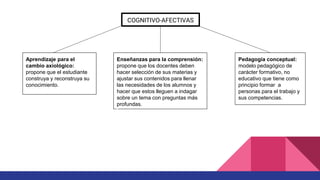 COGNITIVO-AFECTIVAS
Aprendizaje para el
cambio axiológico:
propone que el estudiante
construya y reconstruya su
conocimiento.
Enseñanzas para la comprensión:
propone que los docentes deben
hacer selección de sus materias y
ajustar sus contenidos para llenar
las necesidades de los alumnos y
hacer que estos lleguen a indagar
sobre un tema con preguntas más
profundas.
Pedagogia conceptual:
modelo pedagógico de
carácter formativo, no
educativo que tiene como
principio formar a
personas para el trabajo y
sus competencias.
 