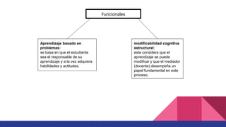 Funcionales
Aprendizaje basado en
problemas:
se basa en que el estudiante
sea el responsable de su
aprendizaje y a la vez adquiera
habilidades y actitudes.
modificabilidad cognitiva
estructural:
este considera que el
aprendizaje se puede
modificar y que el mediador
(docente) desempeña un
papel fundamental en este
proceso.
 