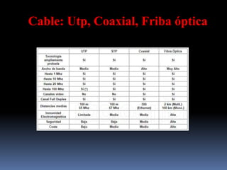 Cable: Utp, Coaxial, Friba óptica
 
