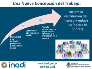 www.inadi.gob.ar
0800-999-2345
Una Nueva Concepción del Trabajo:
Mejora la
distribución del
ingreso y reduce
los índices de
pobreza
Herramient
a de
inclusión,
protección
y desarrollo
social
Crecimiento
con inclusión
social
Permite
recomponer la
negociación
colectiva y la
promoción en el
empleo
 