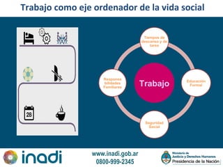 www.inadi.gob.ar
0800-999-2345
Trabajo como eje ordenador de la vida social
Trabajo
Tiempos de
descanso y de
tarea
Educación
Formal
Seguridad
Social
Responsa
bilidades
Familiares
 
