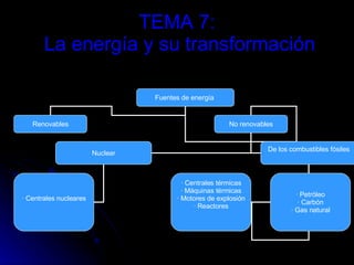 TEMA 7:  La energía y su transformación Fuentes de energía  Renovables No renovables Nuclear De los combustibles fósiles · Centrales nucleares · Centrales térmicas · Máquinas térmicas  · Motores de explosión · Reactores · Petróleo · Carbón · Gas natural 