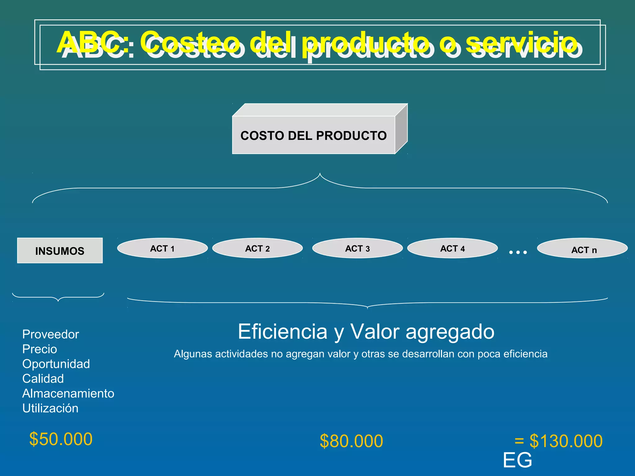 ABC: Costeo del producto o servicio
     ABC: Costeo del producto o servicio

                                   COSTO DEL PRODUCTO




 INSUMOS         ACT 1              ACT 2                ACT 3               ACT 4         …           ACT n




Proveedor                         Eficiencia y Valor agregado
Precio               Algunas actividades no agregan valor y otras se desarrollan con poca eficiencia
Oportunidad
Calidad
Almacenamiento
Utilización

 $50.000                                           $80.000                                  = $130.000
                                                                                          EG
 