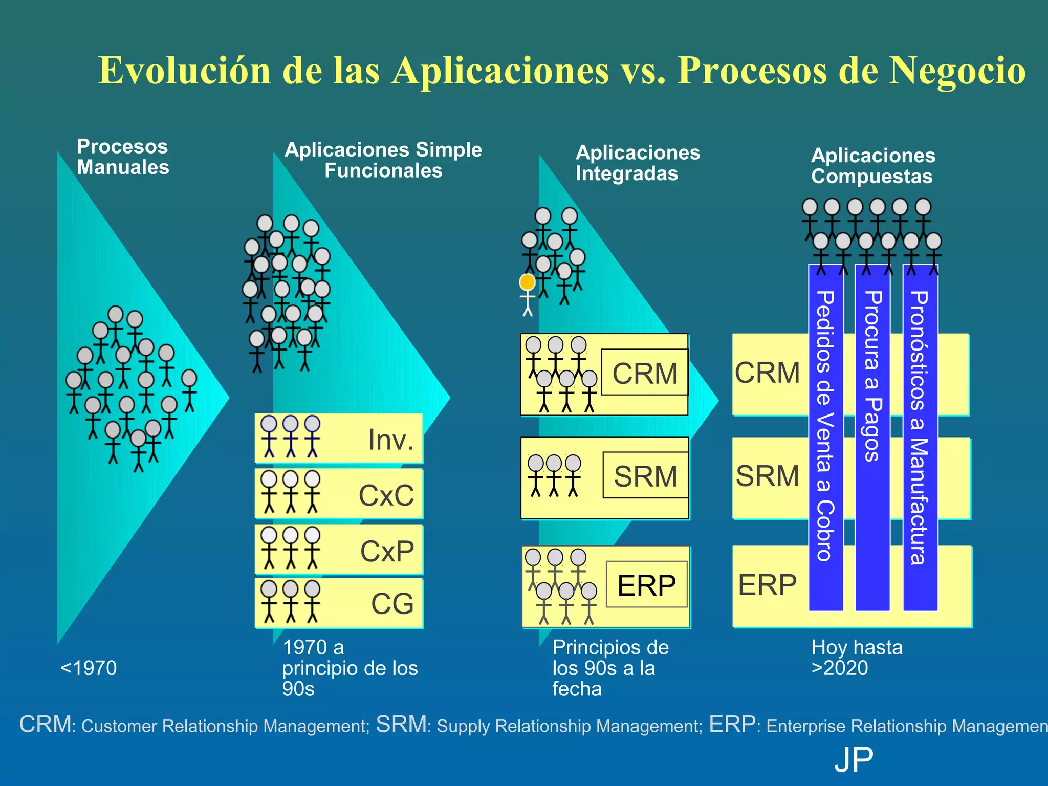 Evolución de las Aplicaciones vs. Procesos de Negocio
      Procesos               Aplicaciones Simple             Aplicaciones              Aplicaciones
      Manuales                   Funcionales                 Integradas                Compuestas




                                                                                       Pedidos de Venta a Cobro

                                                                                                                  Procura a Pagos
                                                                                                                                    Pronósticos a Manufactura
                                                                 CRM           CRM

                                       Inv.
                                                                 SRM           SRM
                                     CxC
                                      CxP
                                                                  ERP          ERP
                                       CG
                             1970 a                        Principios de               Hoy hasta
    <1970                    principio de los              los 90s a la                >2020
                             90s                           fecha
CRM: Customer Relationship Management; SRM: Supply Relationship Management; ERP: Enterprise Relationship Managemen
                                                                                                          JP
 