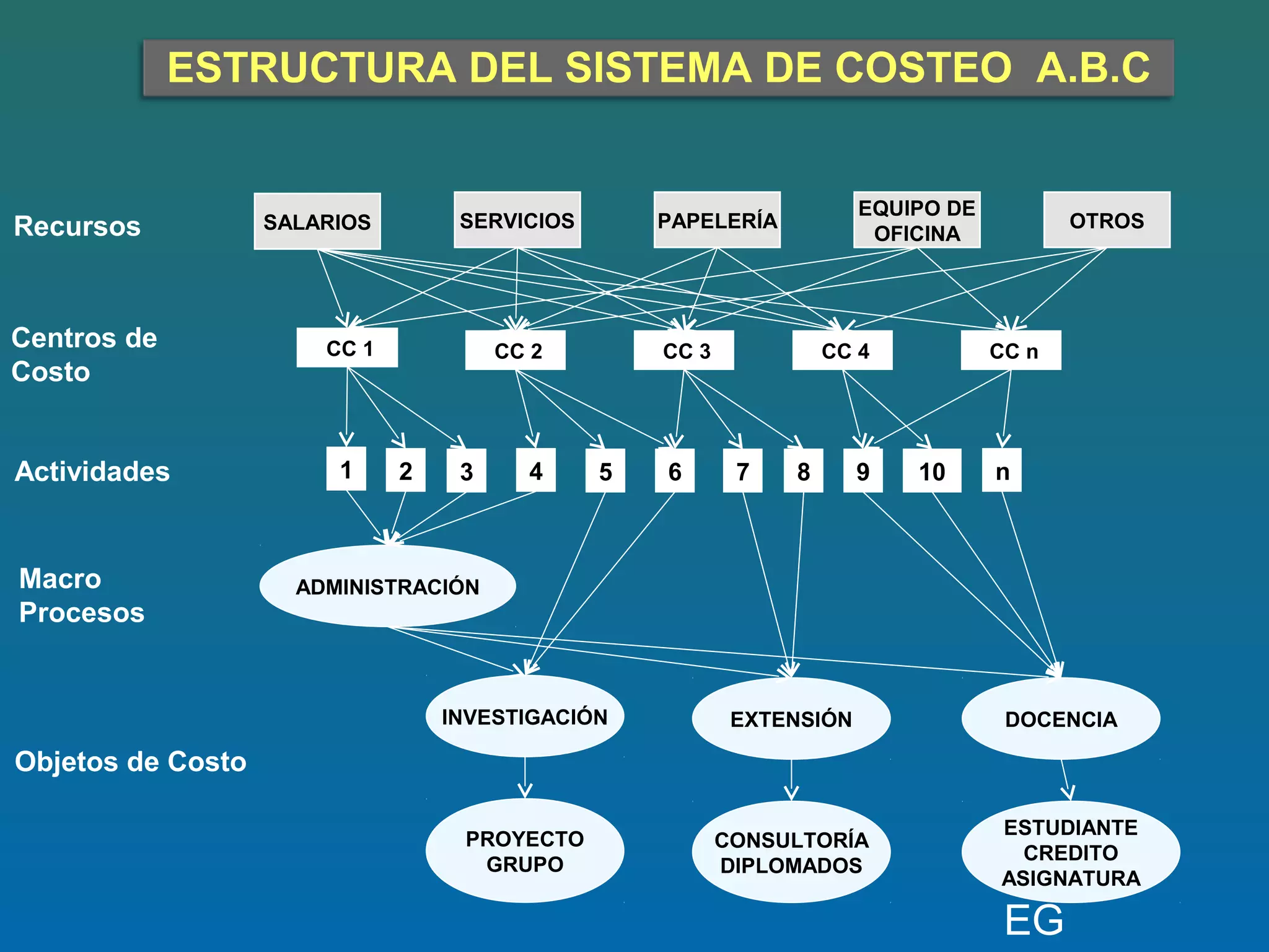 ESTRUCTURA DEL SISTEMA DE COSTEO A.B.C


                                                                       EQUIPO DE
Recursos           SALARIOS        SERVICIOS       PAPELERÍA                              OTROS
                                                                        OFICINA




Centros de             CC 1            CC 2        CC 3            CC 4            CC n
Costo


Actividades             1     2    3     4     5   6       7   8       9   10      n



Macro                ADMINISTRACIÓN
Procesos


                                  INVESTIGACIÓN            EXTENSIÓN                DOCENCIA

Objetos de Costo

                                                                                   ESTUDIANTE
                                   PROYECTO               CONSULTORÍA
                                                                                     CREDITO
                                    GRUPO                 DIPLOMADOS
                                                                                   ASIGNATURA

                                                                                    EG
 