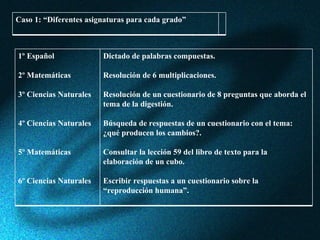 Caso 1: “Diferentes asignaturas para cada grado” 1º Español 2º Matemáticas 3º Ciencias Naturales 4º Ciencias Naturales 5º Matemáticas 6º Ciencias Naturales Dictado de palabras compuestas. Resolución de 6 multiplicaciones. Resolución de un cuestionario de 8 preguntas que aborda el tema de la digestión. Búsqueda de respuestas de un cuestionario con el tema: ¿qué producen los cambios?. Consultar la lección 59 del libro de texto para la elaboración de un cubo. Escribir respuestas a un cuestionario sobre la “reproducción humana”. 