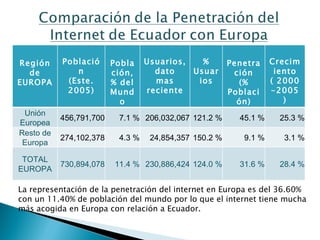 La representación de la penetración del internet en Europa es del 36.60% con un 11.40% de población del mundo por lo que el internet tiene mucha más acogida en Europa con relación a Ecuador. Región de EUROPA Población (Este. 2005) Población, % del Mundo Usuarios, dato mas reciente % Usuarios Penetración (% Población) Crecimiento ( 2000-2005 ) Unión Europea 456,791,700 7.1 % 206,032,067 121.2 % 45.1 % 25.3 % Resto de Europa 274,102,378 4.3 % 24,854,357 150.2 % 9.1 % 3.1 % TOTAL EUROPA 730,894,078 11.4 % 230,886,424 124.0 % 31.6 % 28.4 % 