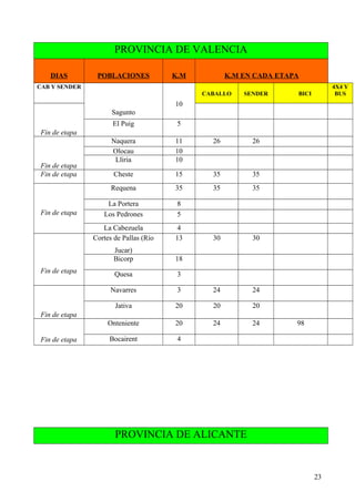 PROVINCIA DE VALENCIA
DIAS POBLACIONES K.M K.M EN CADA ETAPA
CAB Y SENDER
Sagunto
10
CABALLO SENDER BICI
4X4 Y
BUS
Fin de etapa
El Puig 5
Fin de etapa
Naquera 11 26 26
Olocau 10
Lliria 10
Fin de etapa Cheste 15 35 35
Fin de etapa
Requena 35 35 35
La Portera 8
Los Pedrones 5
La Cabezuela 4
Fin de etapa
Cortes de Pallas (Río
Jucar)
13 30 30
Bicorp 18
Quesa 3
Fin de etapa
Navarres 3 24 24
Jativa 20 20 20
Fin de etapa
Onteniente 20 24 24 98
Bocairent 4
PROVINCIA DE ALICANTE
23
 