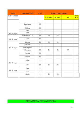 DIAS POBLACIONES K.M K.M EN CADA ETAPA
CAB Y SENDER
CABALLO SENDER BICI
4X4 Y
BUS
Benejama 15
Fin de etapa
Villena 11
Sax 8
Elda 5
Fin de etapa
Monforte del Cid 10 23 23
Elche 12
Fin de etapa
Alicante 20 32 32
San Juan 4
El Campello 4
Fin de etapa
Villajoyosa 18 26 26 107
Finestrat 10
Callosa 12
Polop 3
Fin de etapa
Jalón 10 35 35
Gata 8
Javea 4
Denia 8 20 20
PROVINCIA DE VALENCIA
24
 