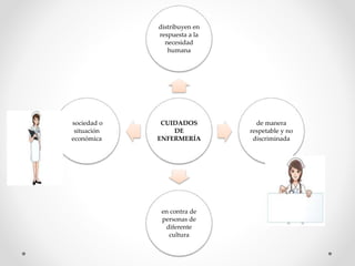 CUIDADOS
DE
ENFERMERÍA
distribuyen en
respuesta a la
necesidad
humana
de manera
respetable y no
discriminada
en contra de
personas de
diferente
cultura
sociedad o
situación
económica
 