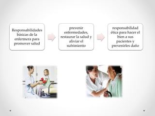Responsabilidades
básicas de la
enfermera para
promover salud
prevenir
enfermedades,
restaurar la salud y
aliviar el
sufrimiento
responsabilidad
ética para hacer el
bien a sus
pacientes y
prevenirles daño
 