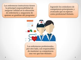 Las enfermeras instructoras tienen
la principal responsabilidad de
asegurar calidad en la educación
de enfermería y asegurarse de
quienes se gradúan del programa
logrando los estándares de
competencia principiante y
avanzada que se esperan
como profesional titulada.
Las enfermeras profesionales,
por otro lado, son responsables
de mantener su competencia
una vez que han titulado.
 